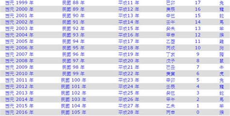 2011年是民國幾年|2011年是民國幾年？ 年齢對照表